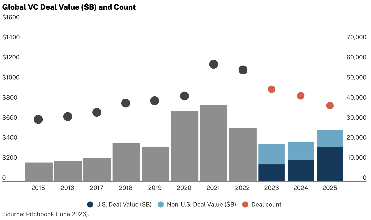 Chart comparing global venture capital deal value with the number of transactions