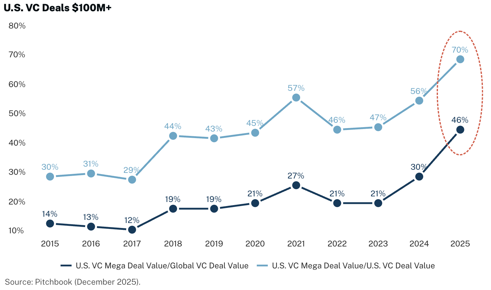 Chart showing the growing share of US venture capital invested through deals of 100 million dollars or more