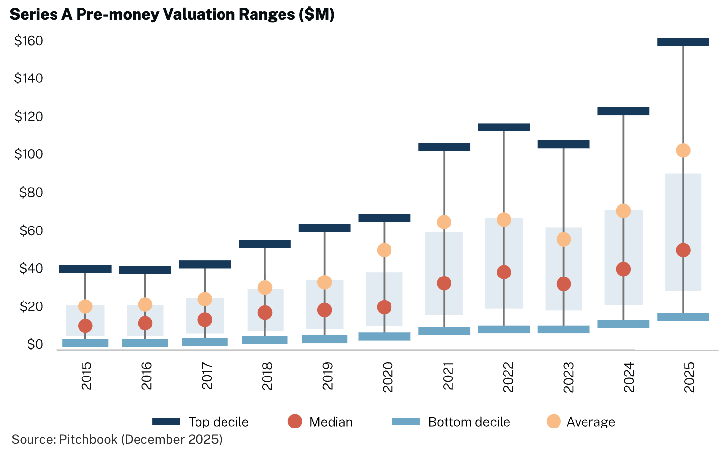 Chart showing historical Series D and later-stage pre-money venture capital valuation ranges