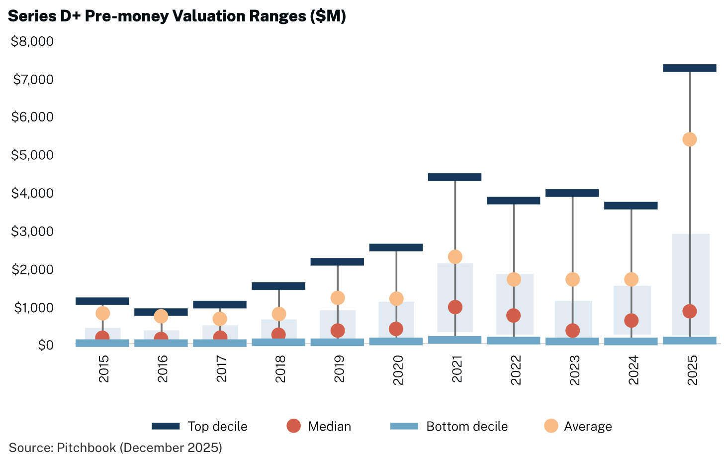 Chart showing historical Series A pre-money venture capital valuation ranges