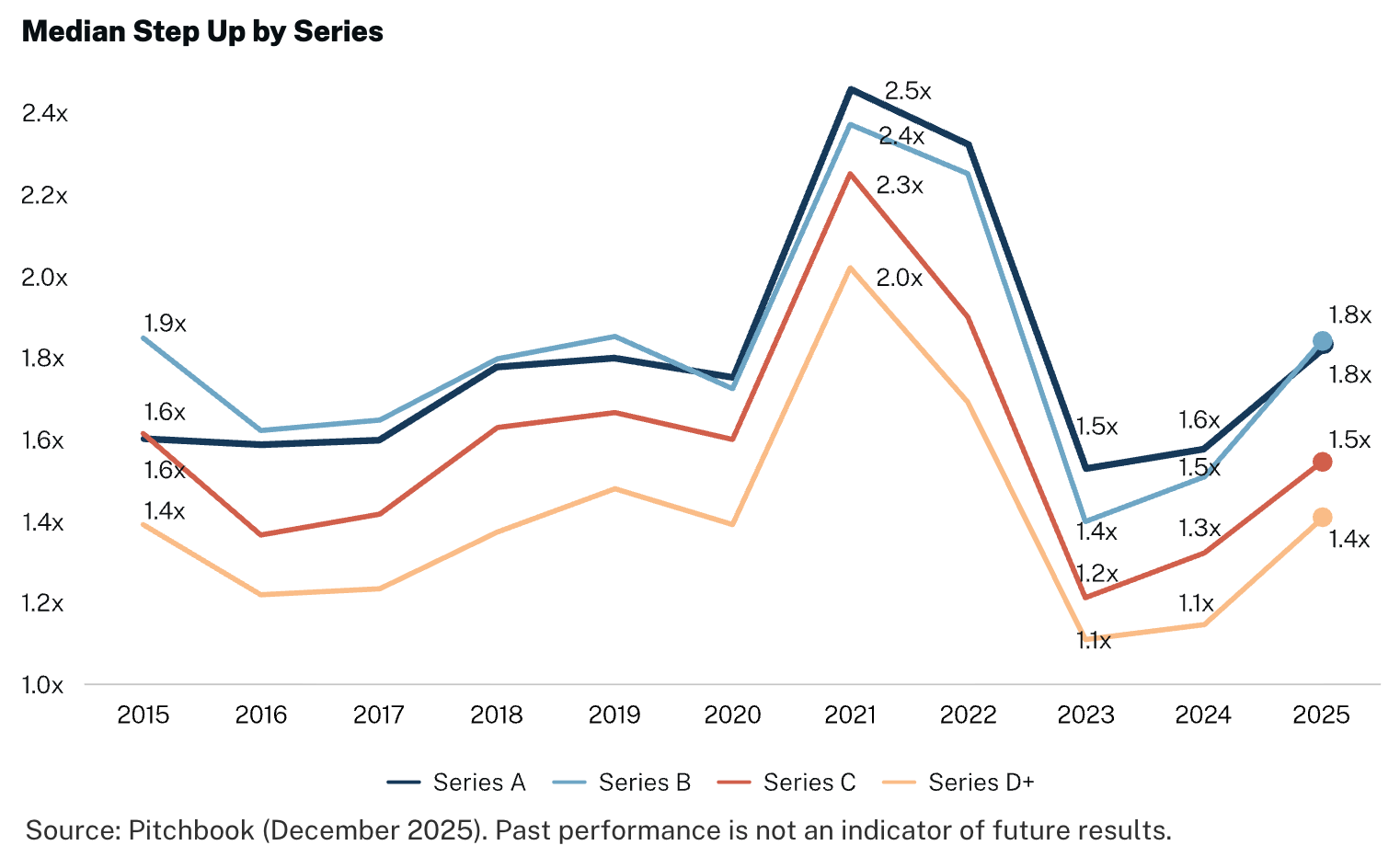 Chart comparing median valuation increases between venture capital funding rounds