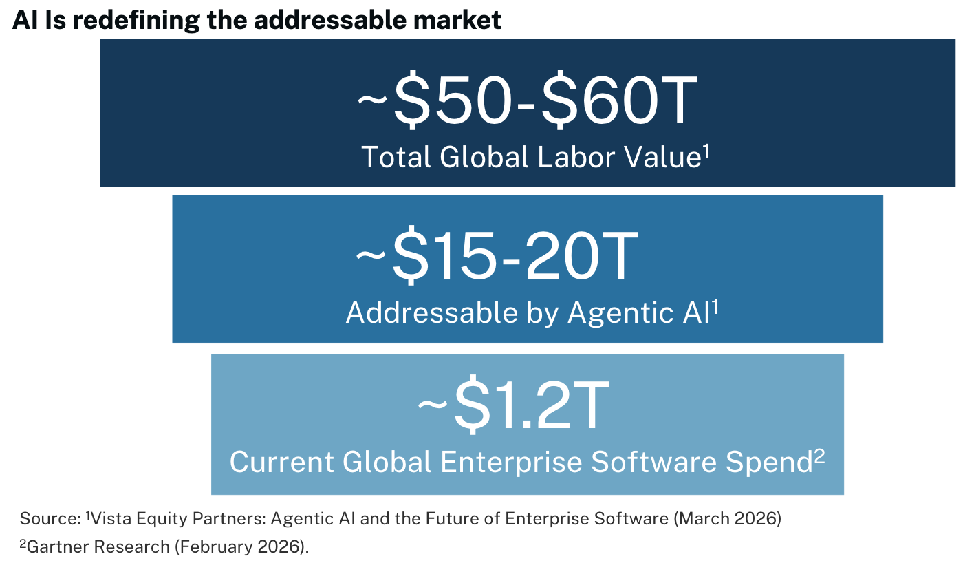 Chart illustrating the expanding addressable market for artificial intelligence applications