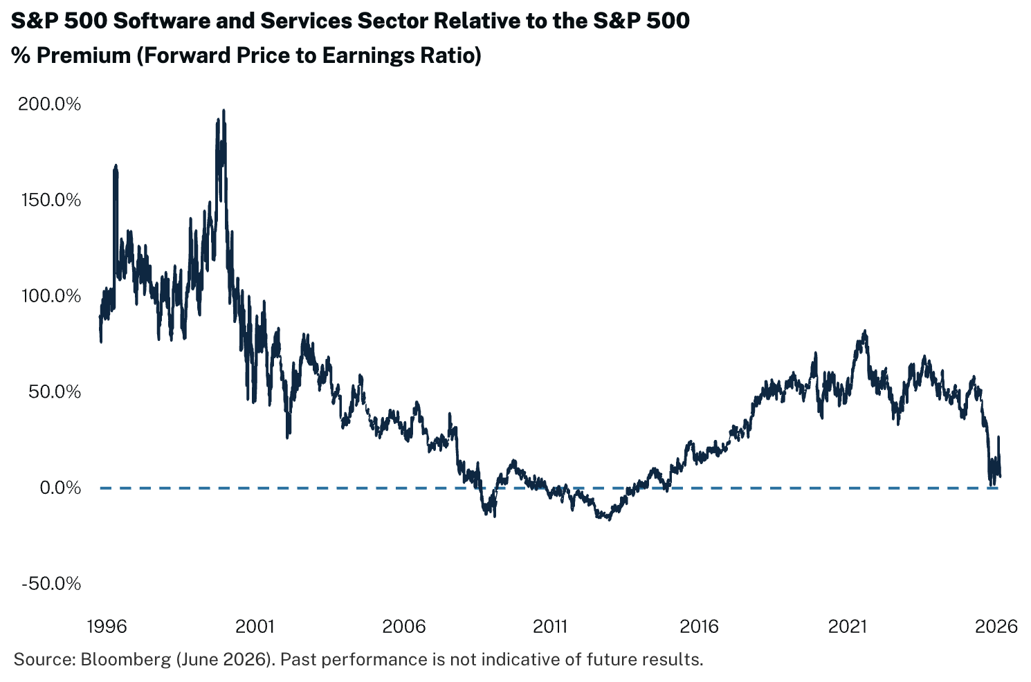 Chart comparing the forward price-to-earnings premium of the S&P 500 software and services sector with the broader S&P 500