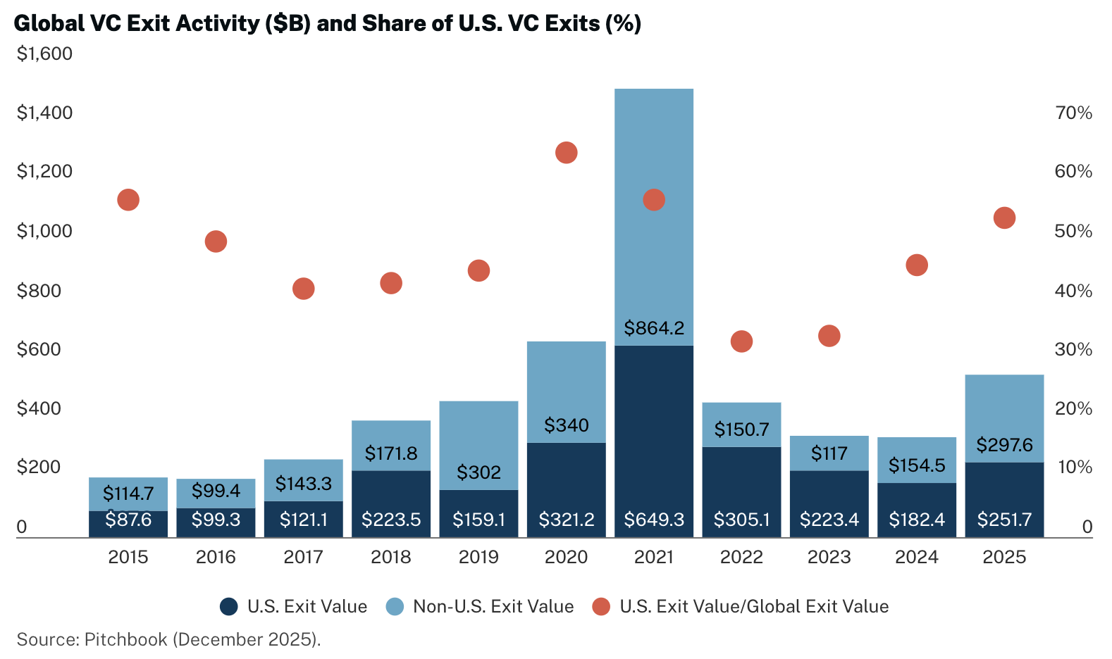Chart showing global venture capital exit activity and the share represented by US venture exits
