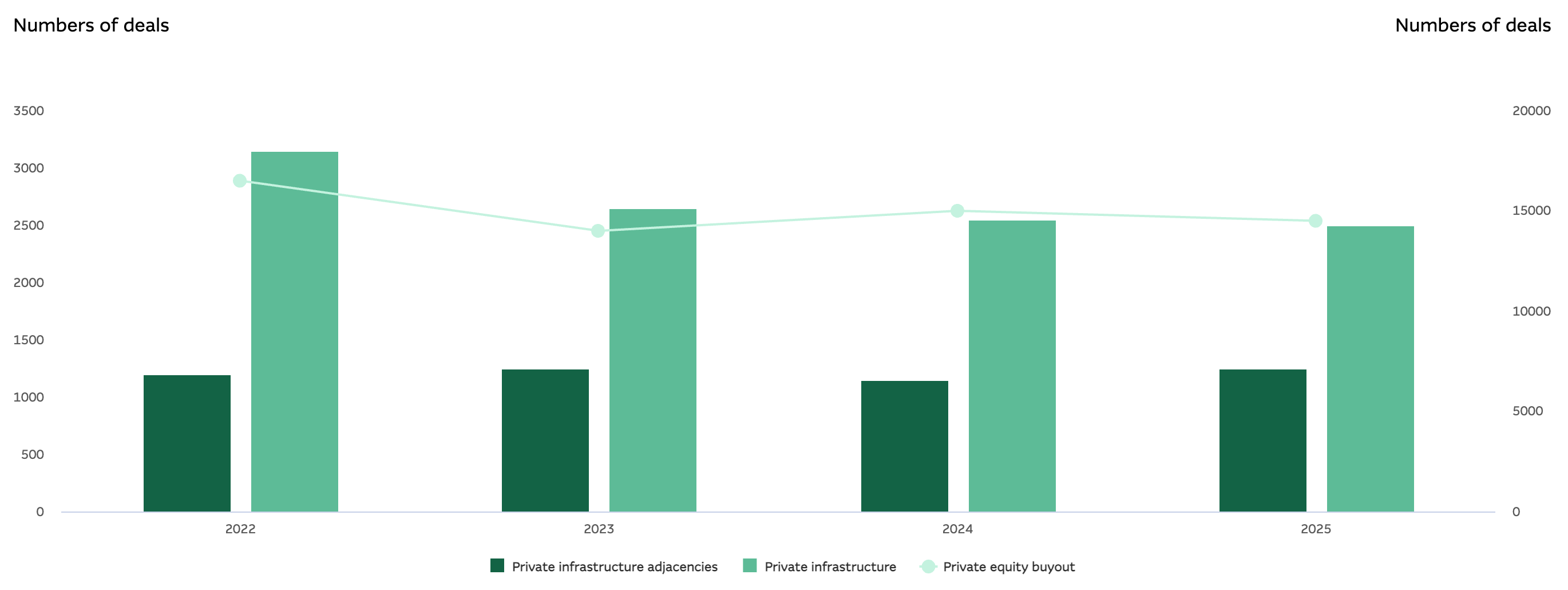 Chart showing estimated annual deal flow in the infrastructure-adjacent universe