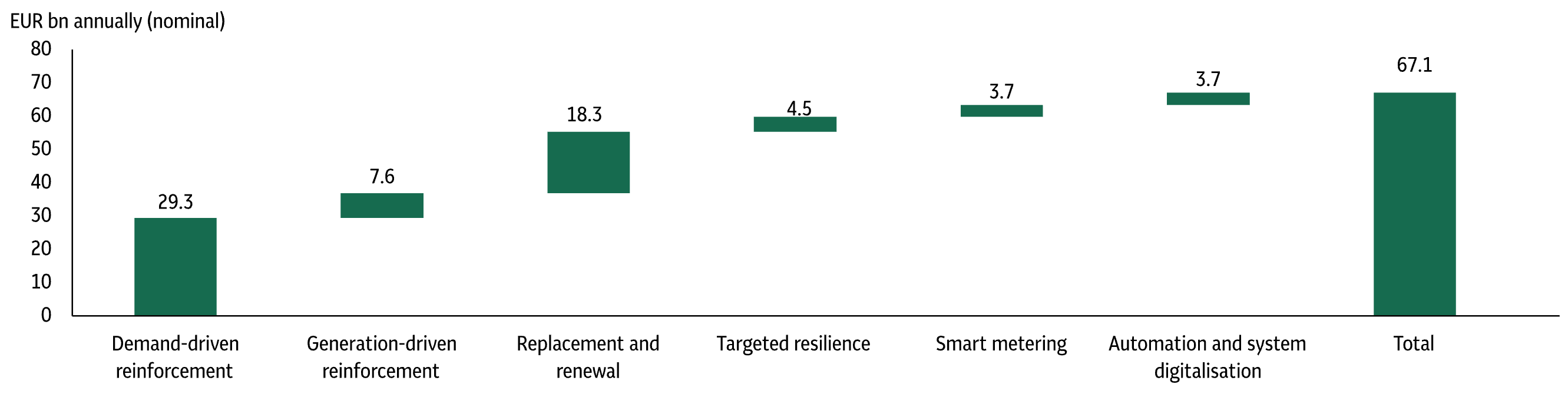 Chart showing projected European average annual grid investment required by type from 2025 to 2050