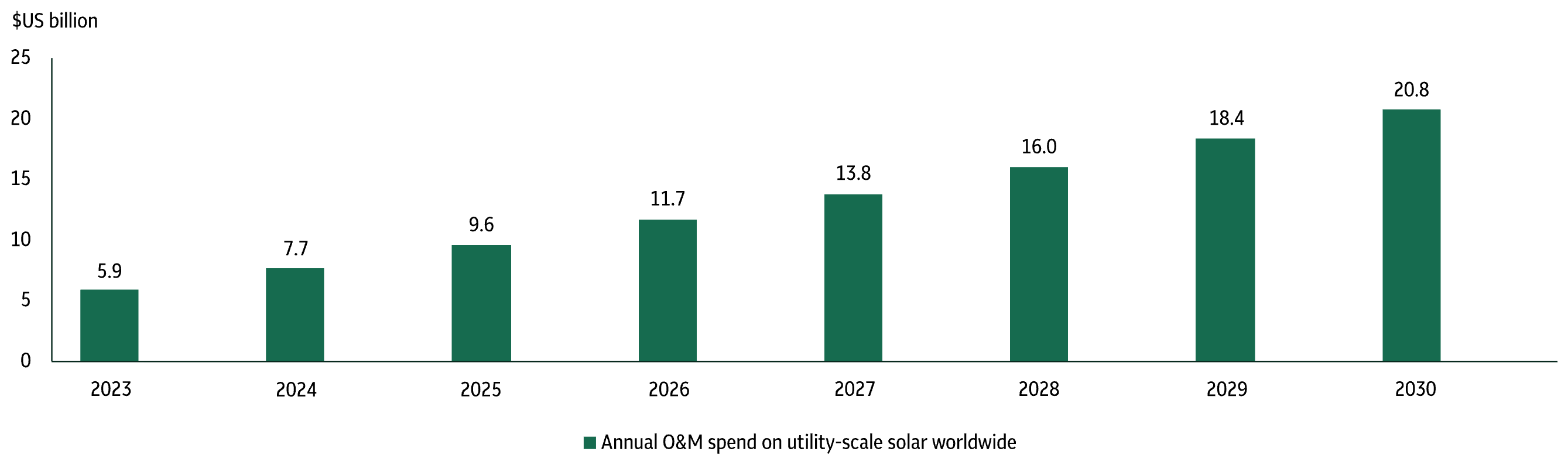 Chart showing projected growth in annual operations and maintenance spending on utility-scale solar through 2030