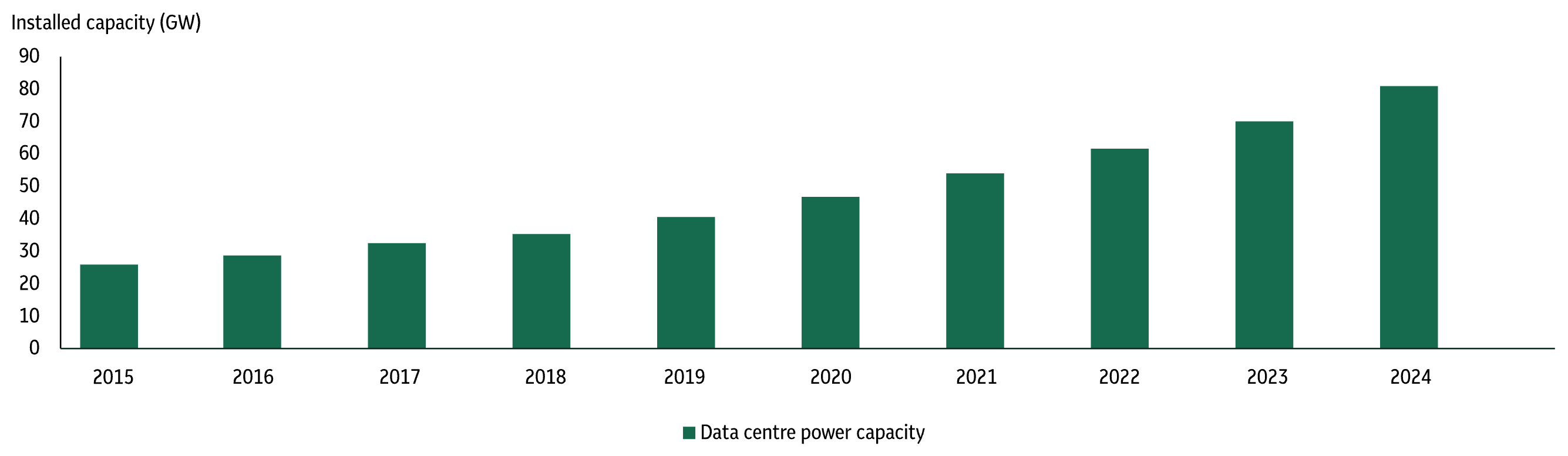 Chart showing global installed data centre power capacity in 2024