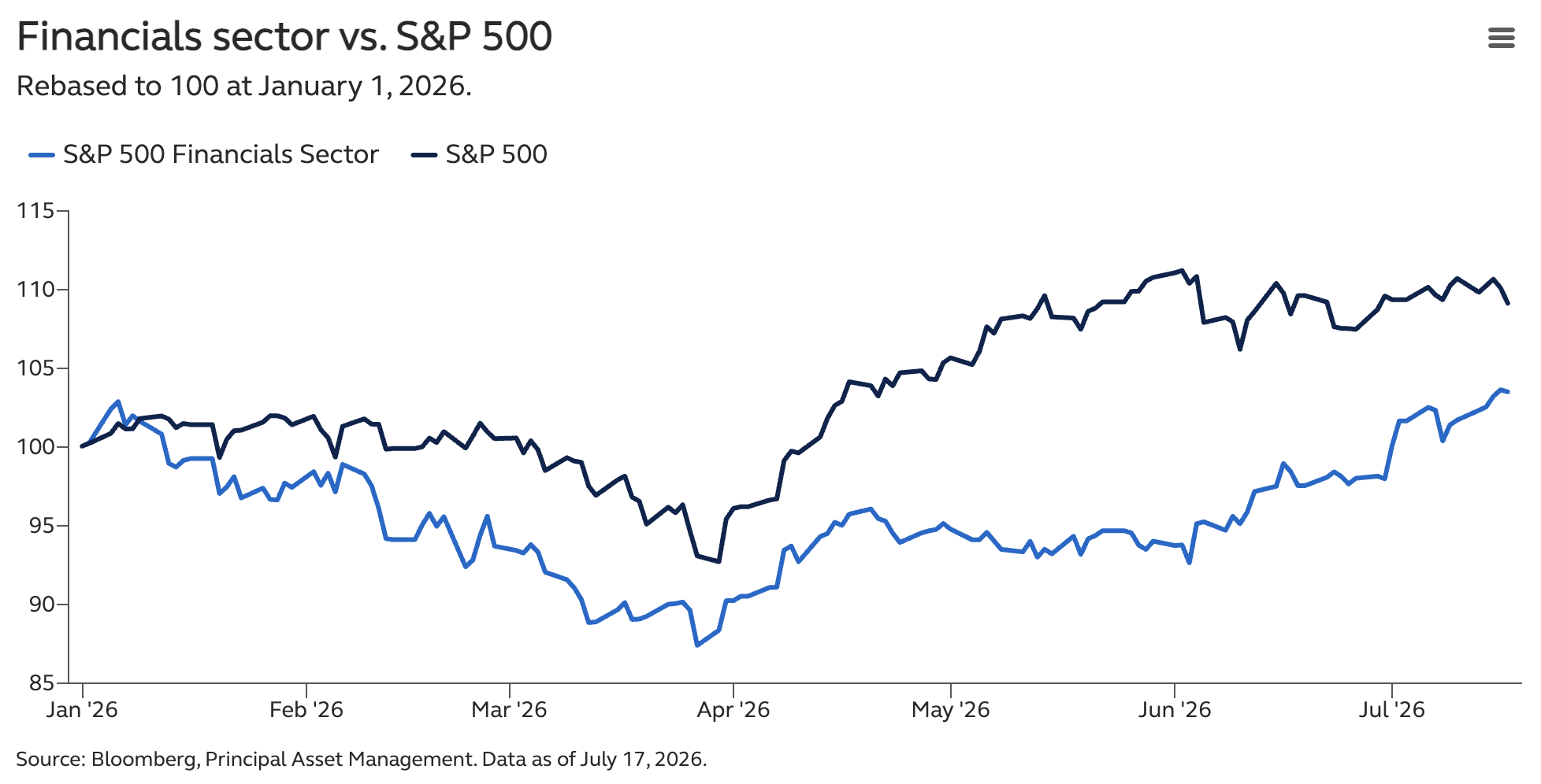 Chart comparing the S&P 500 Financials sector with the broader S&P 500 in 2026
