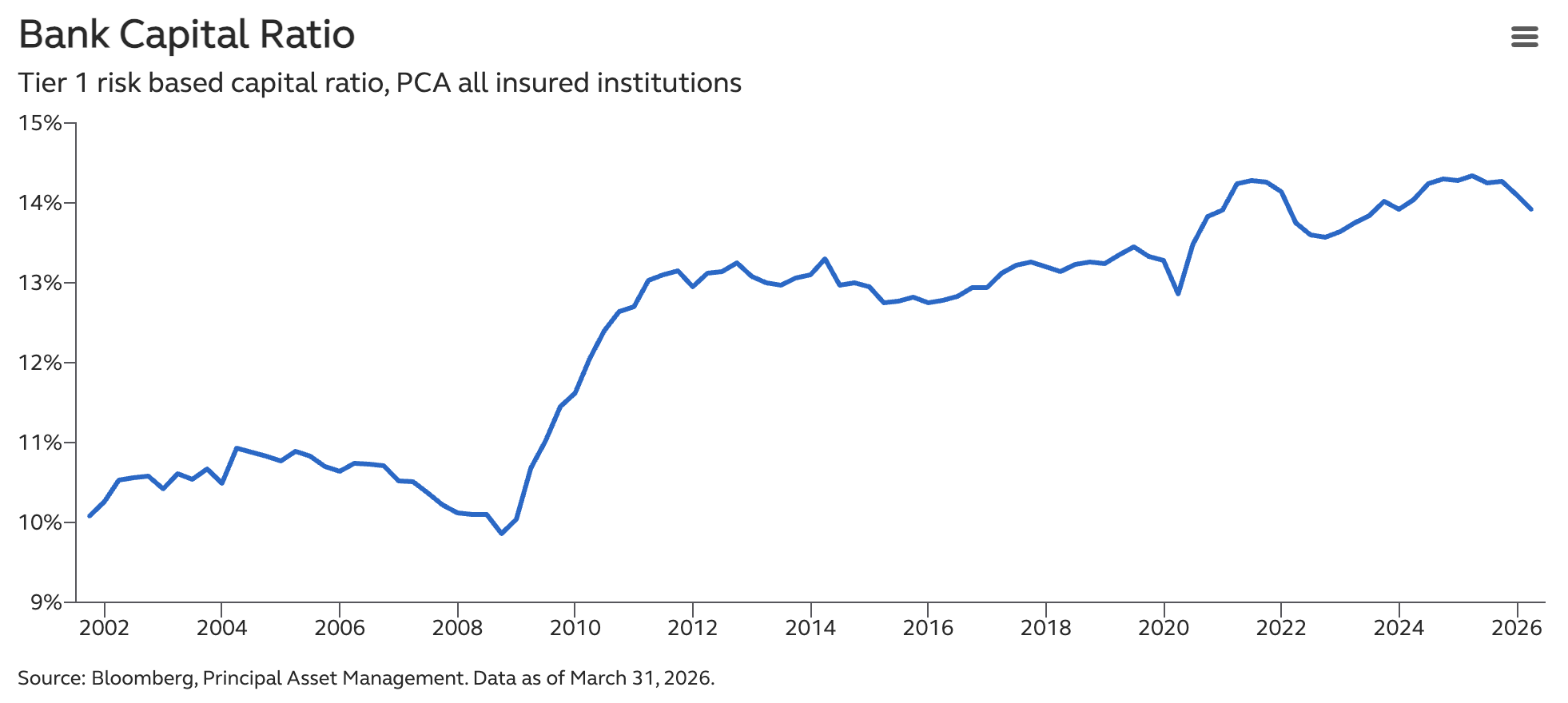 Chart showing the Tier 1 risk-based capital ratio for insured U.S. banking institutions