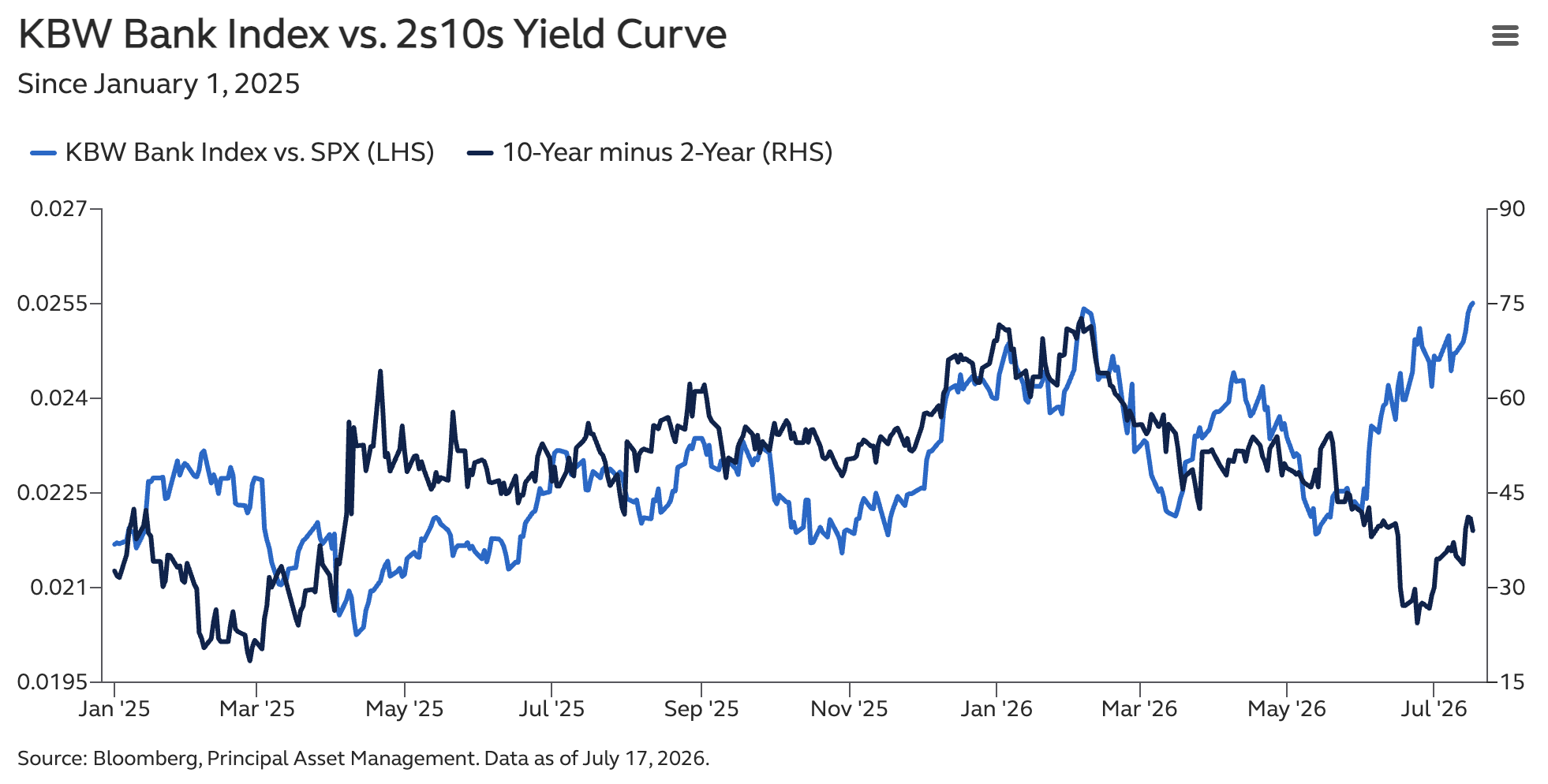 Chart comparing the KBW Bank Index with the 2s10s U.S. Treasury yield curve