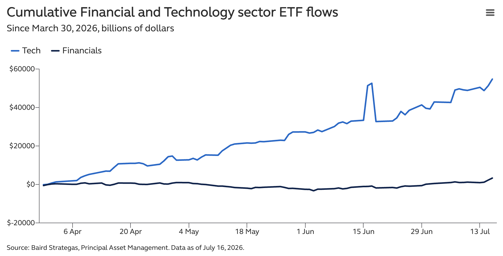 Chart comparing cumulative financial and technology sector ETF flows since March 2026