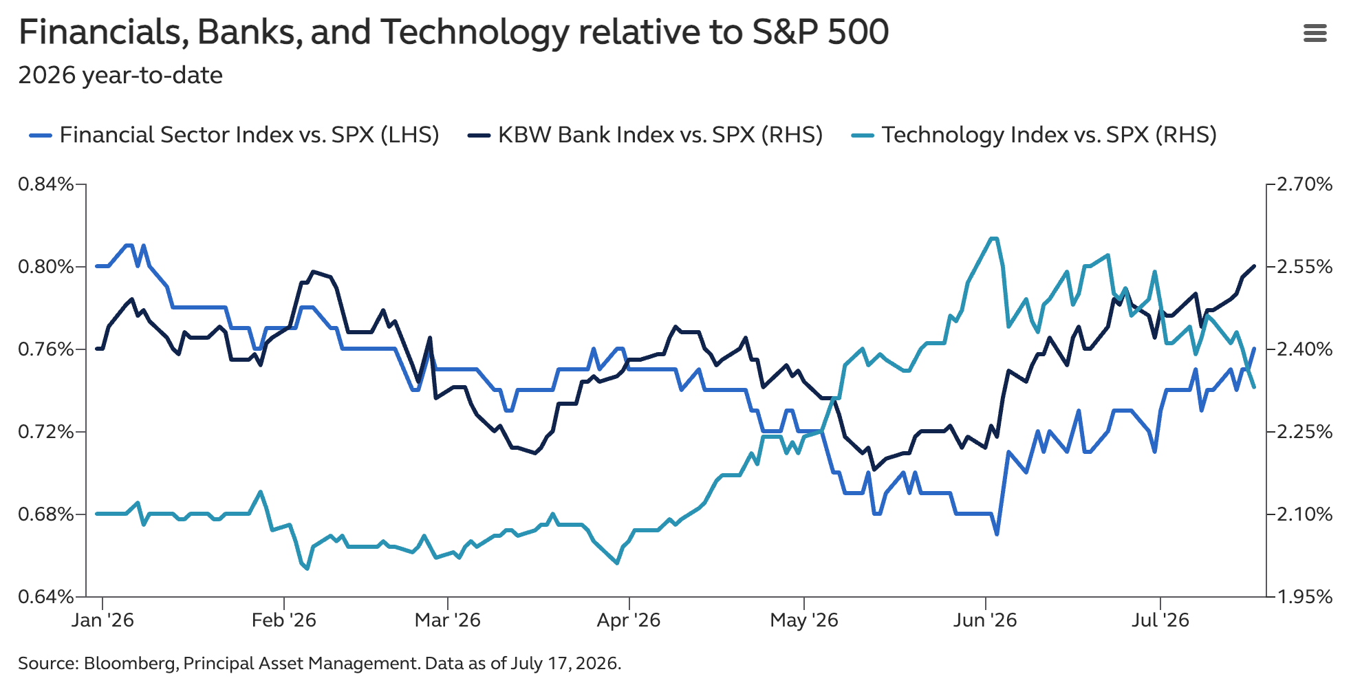 Chart comparing financials, banks and technology relative to the S&P 500 during 2026