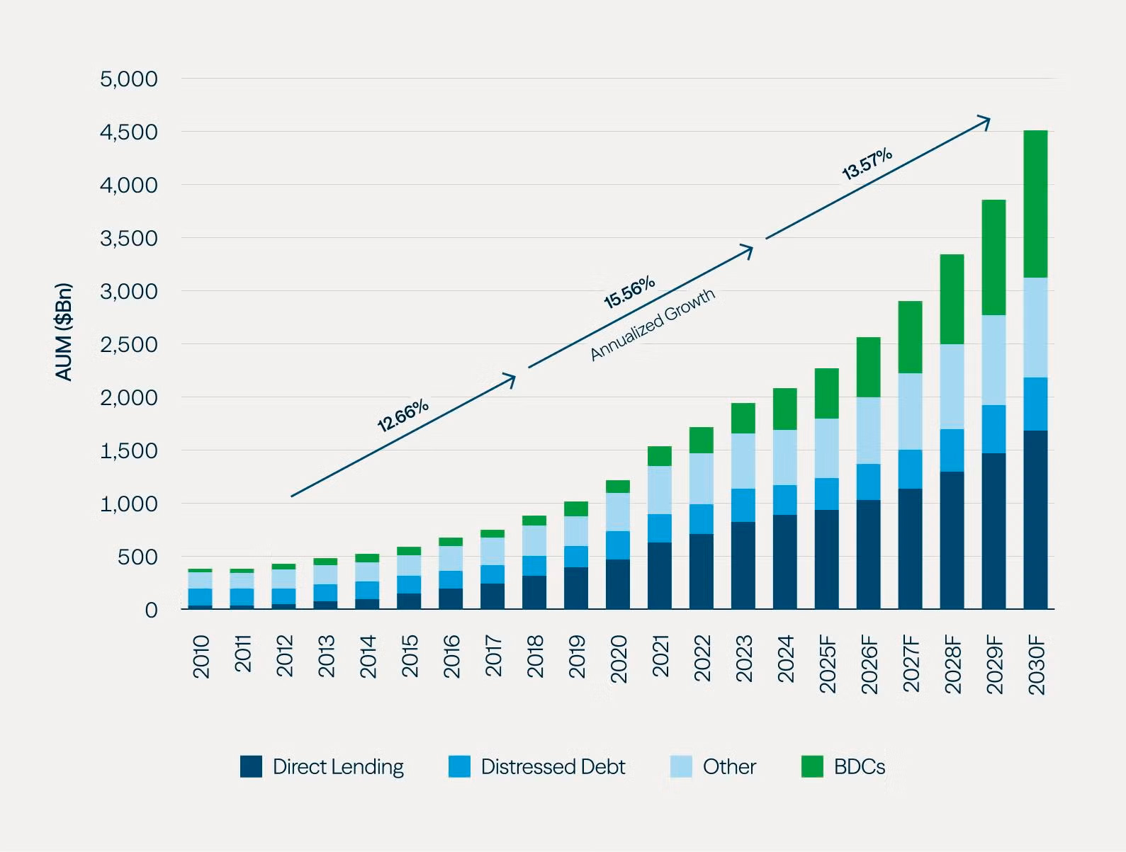 Chart showing the continued growth of global private credit assets under management