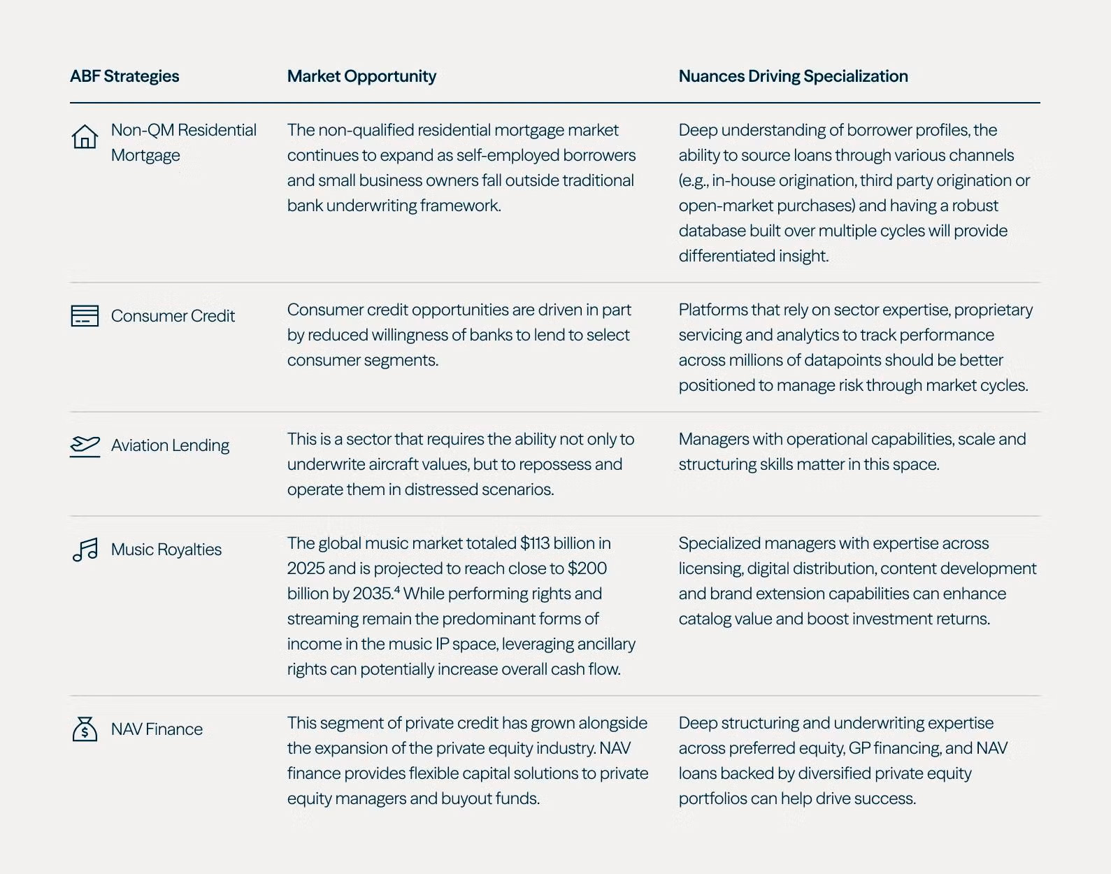 Graphic highlighting specialized opportunities across asset-backed finance strategies