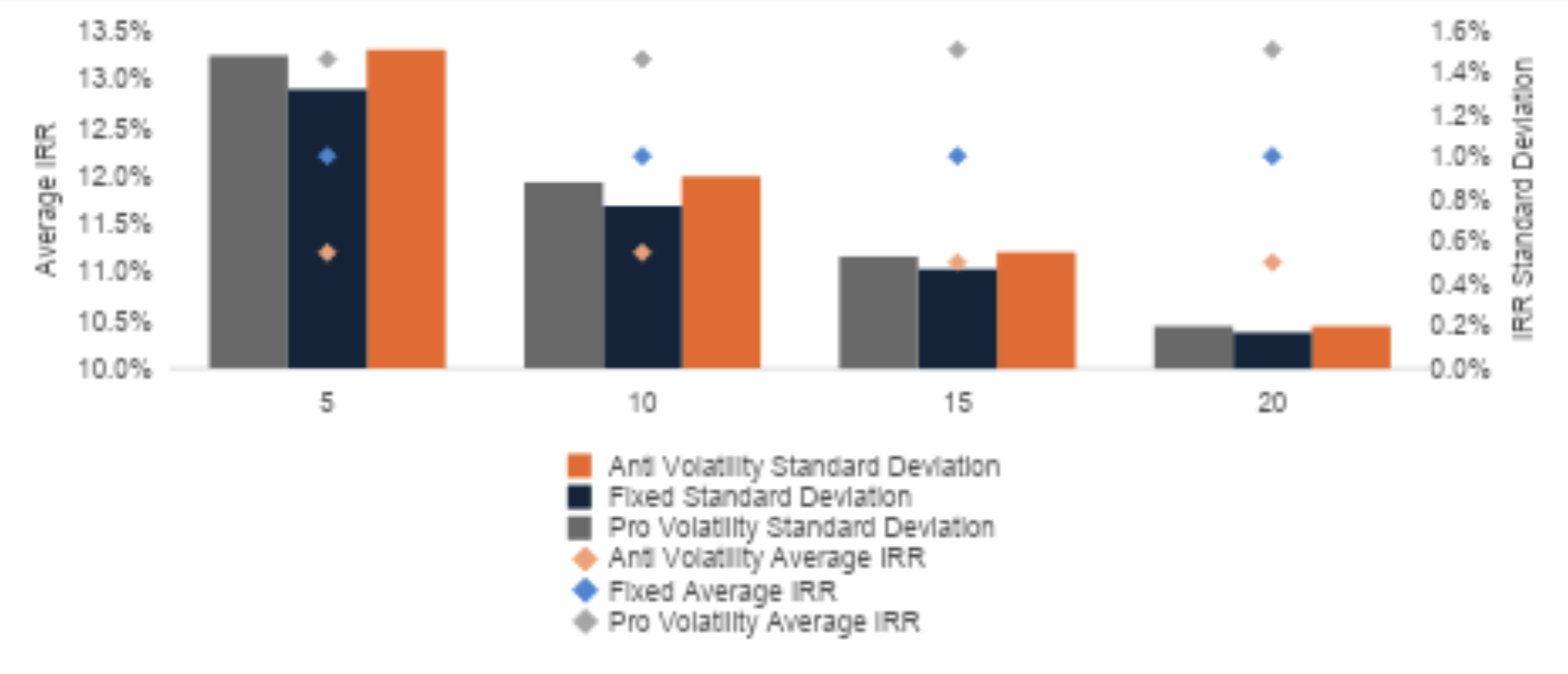Chart showing average IRR and standard deviation across simulated private capital portfolios by number of vintages