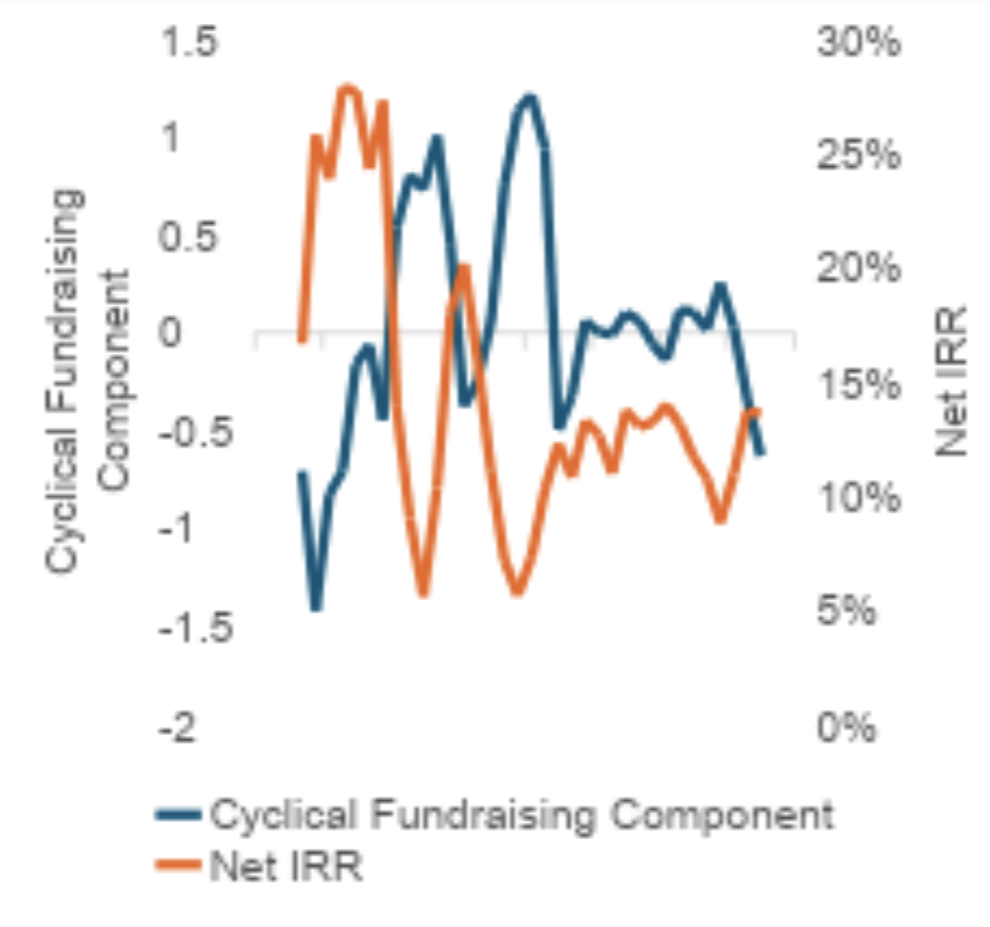 Chart comparing cyclical fundraising trends with private market net IRR