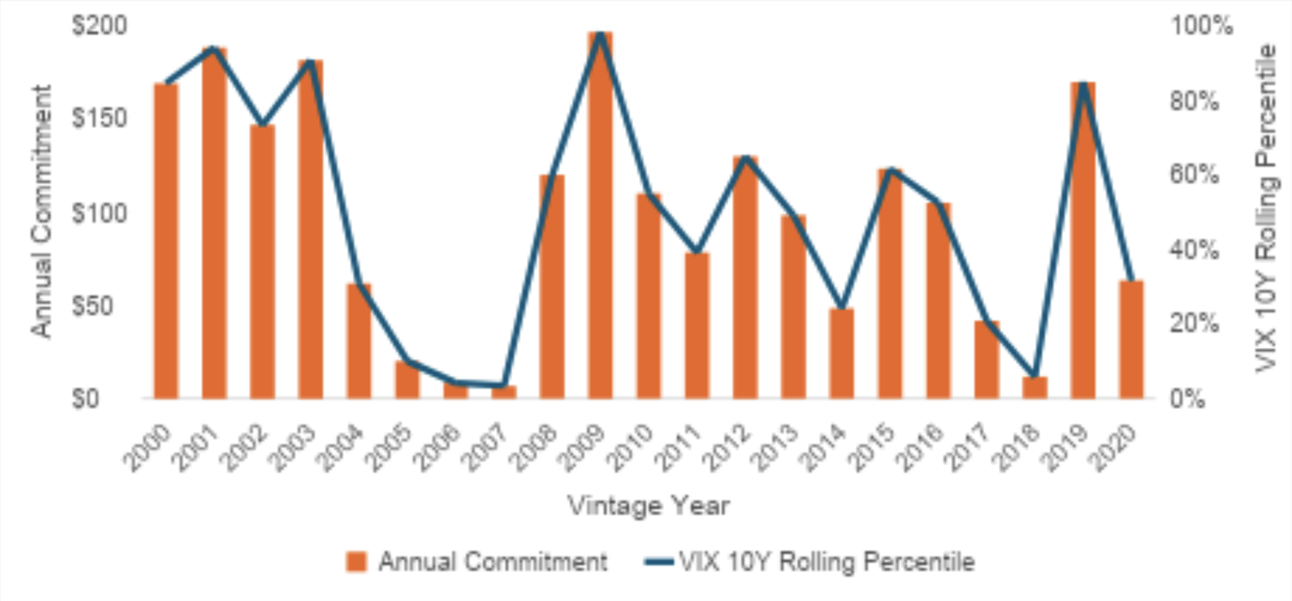 Chart showing annual commitments under the pro-volatility strategy alongside the rolling VIX percentile