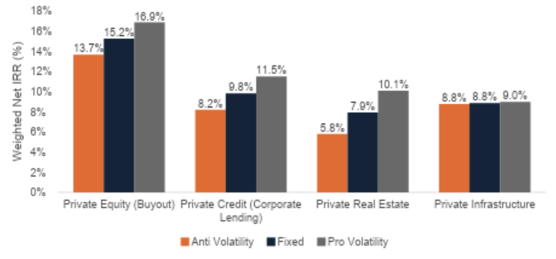 Chart comparing net IRR by private market asset class across volatility commitment strategies