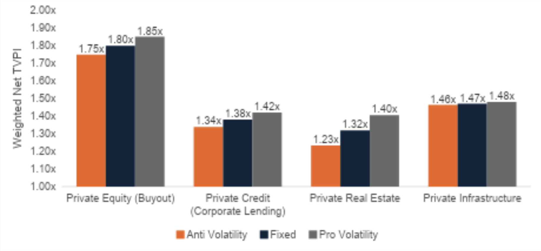 Chart comparing net TVPI by private market asset class across volatility commitment strategies