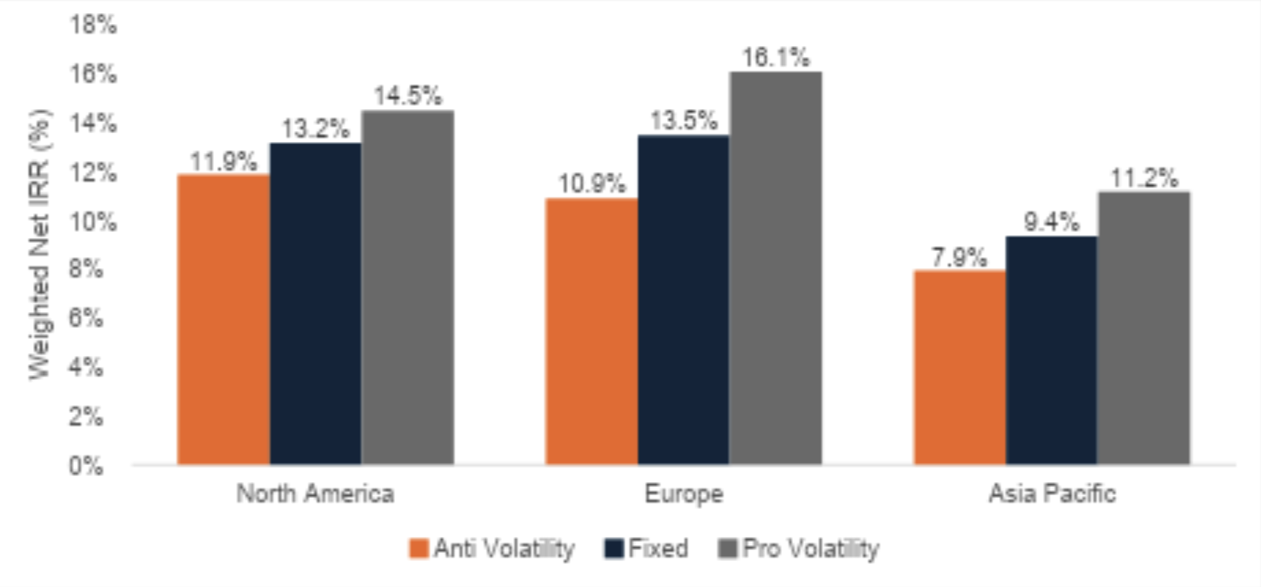 Chart comparing capital-weighted net IRR across North America, Europe and Asia Pacific