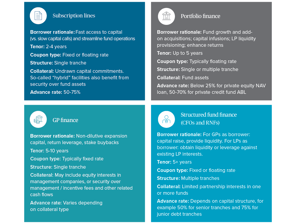 Diagram outlining subscription lines, portfolio finance, GP finance and structured fund finance