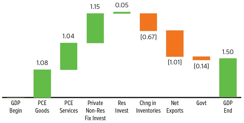 Graph showing GDP contribution breakdown