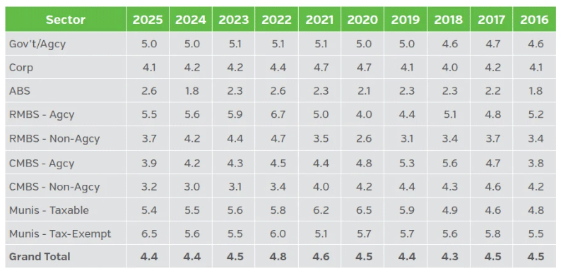 Table showing fixed income option adjusted duration (years)