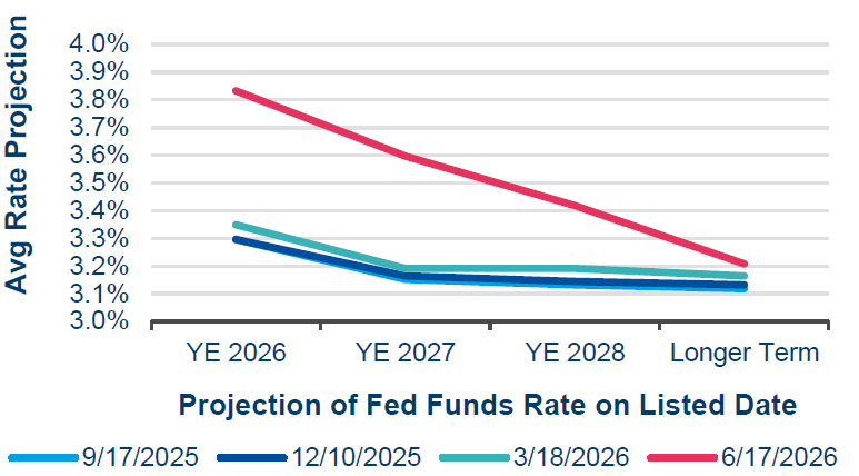 Chart showing decrease in average rate projection over a long term