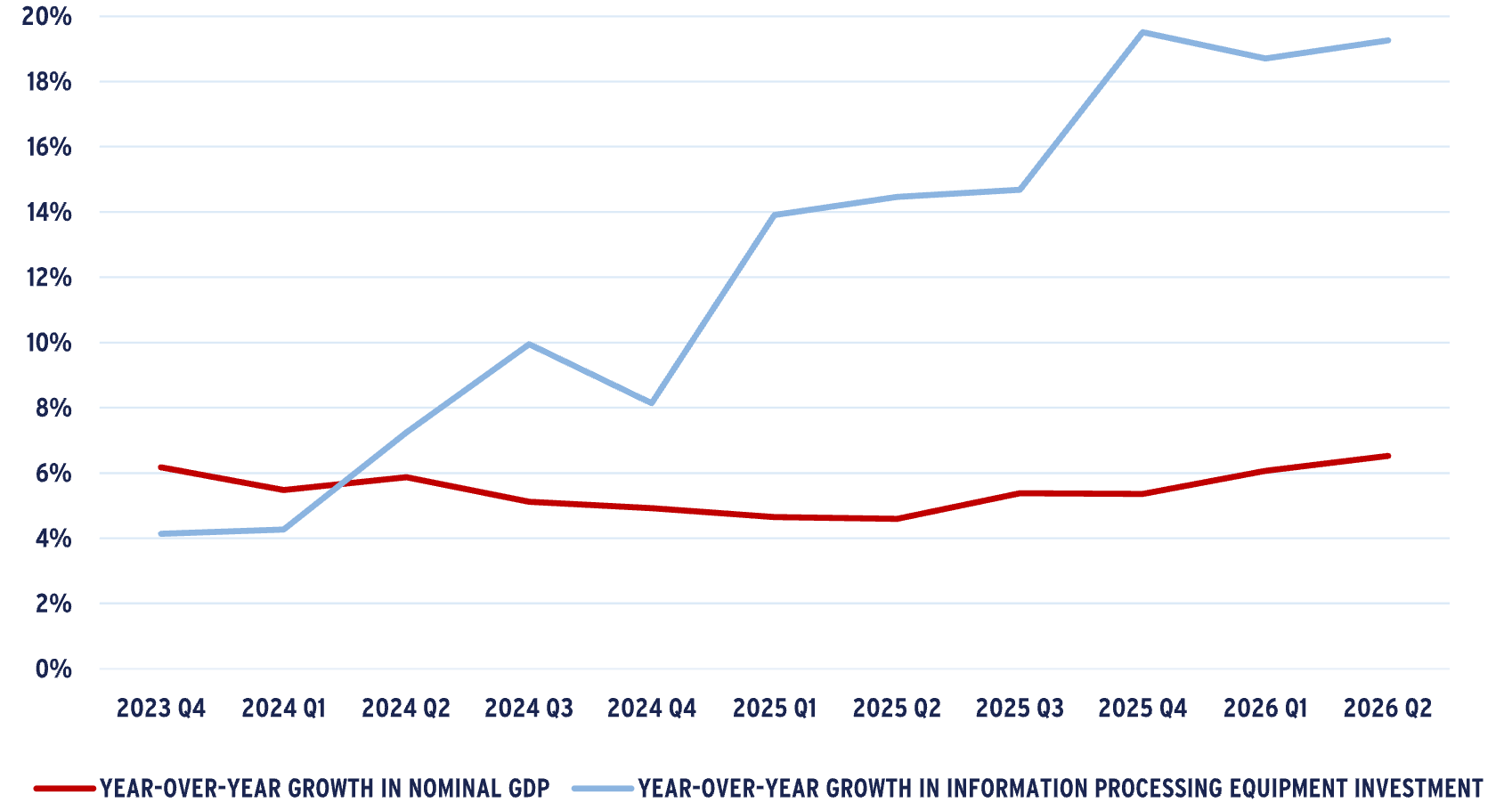 Line graph comparing growth in nominal GDP and information processing equipment investment