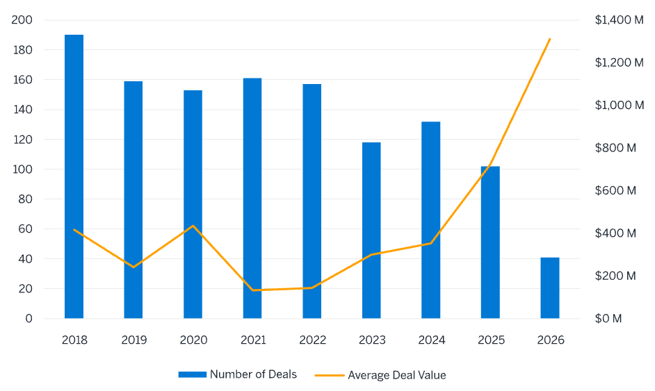 Figure 1: Number of deals and average deal value for P&C transactions, as of 5/31/2026
