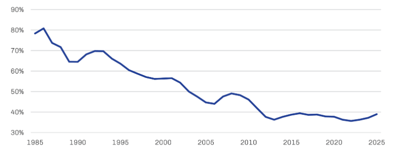Graph showing decrease in capital intensity
