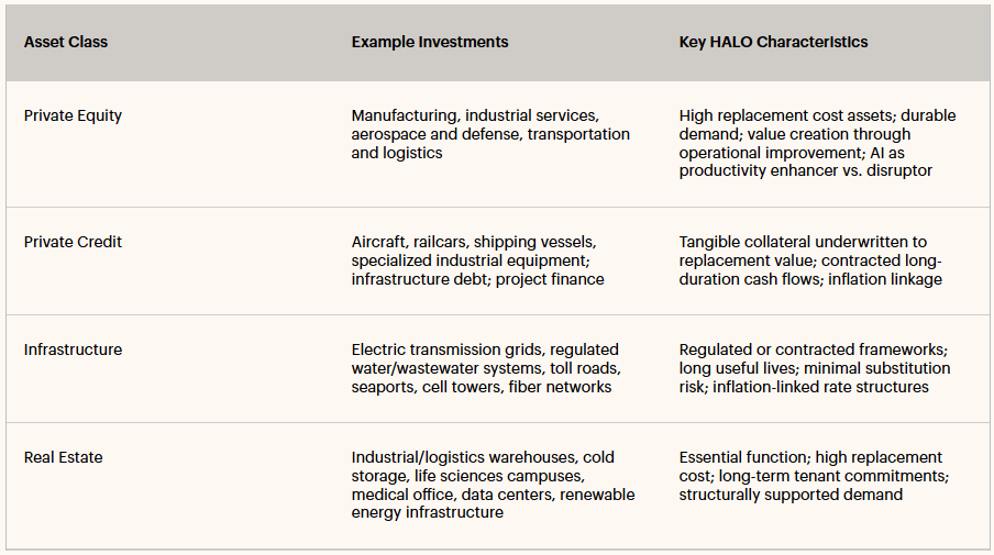 Table describing asset classes and key HALO characteristics