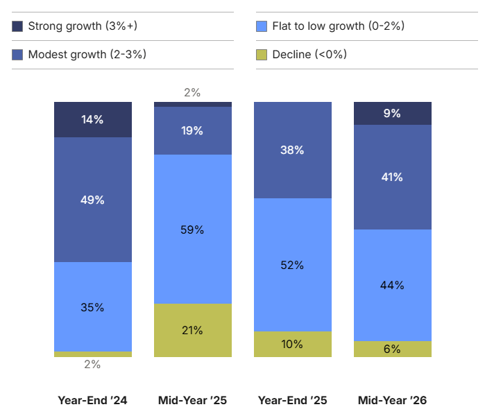 By how much do you anticipate the U.S. economy will grow in the next 12 months?