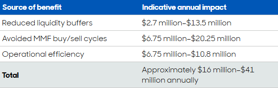 Table source of benefit vs indicative annual impact