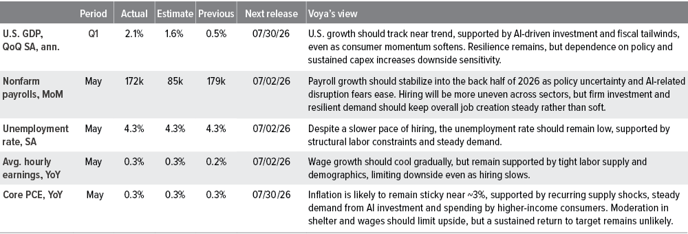 Table showing U.S. macro summary