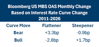 Bloomberg US MBS OAS Monthly Change Based on Interest Rate Curve Change 2011-2026