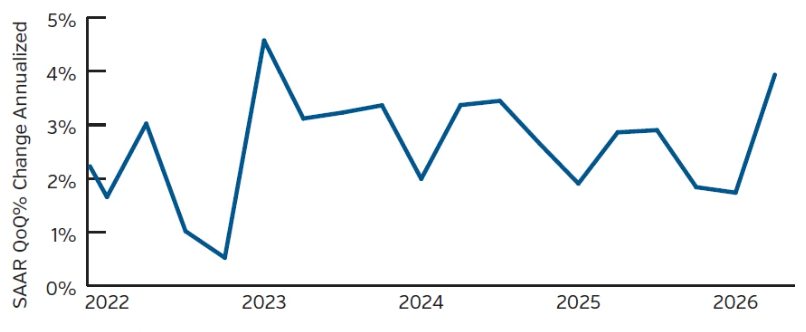 Line graph showing SAAR QoQ% change annualized