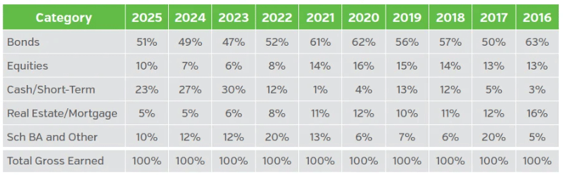 Table showing gross earned investment income contribution