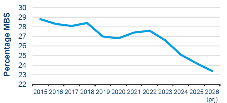Line graph showing decrease in percentage MBS over the past decade