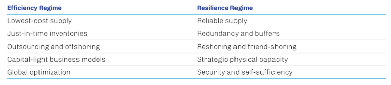 Table comparing Efficiency and Resilience regimes