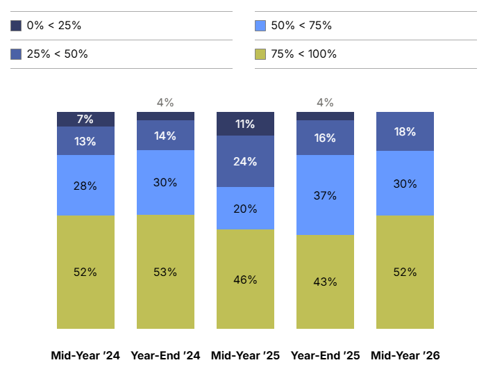 What is the likelihood that you’ll buy a new platform portfolio company in 2026?