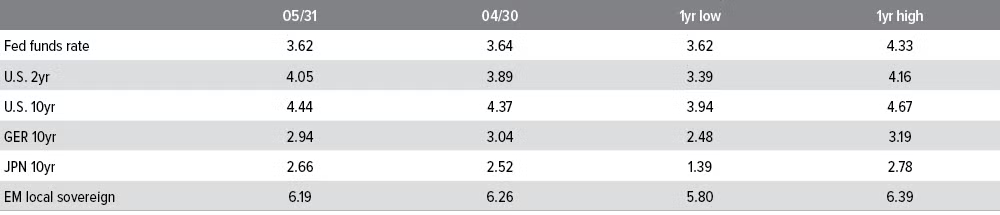Table showing yields