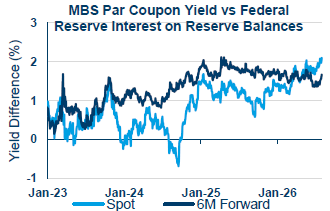 MBS Par Coupon Yield vs Federal Reserve Interest on Reserve Balances