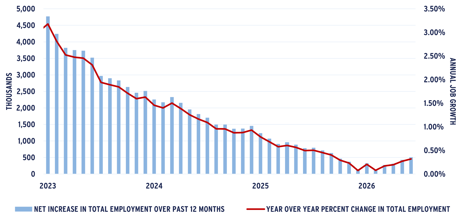 Bar chart showing decrease in U.S. monthly employment growth
