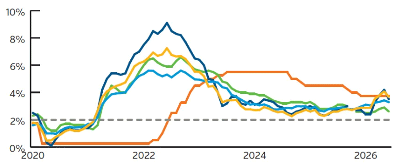 Line graph comparing PCE, Core PCE, CPI, Core CPI, Fed Funds Target Rate