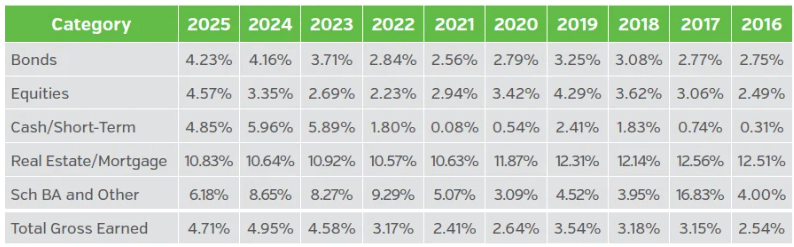 Table comparing broad asset sectors