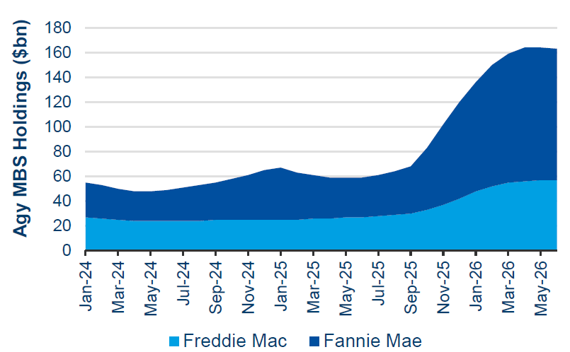 Graph showing that agency portfolios have plateaued