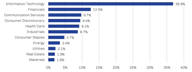 Bar chart comparing sectors