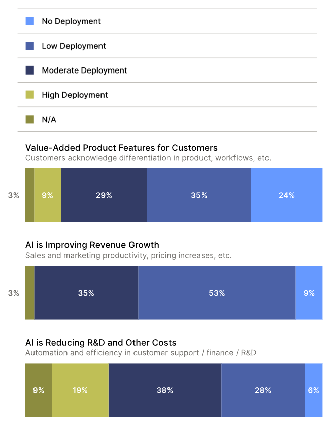 How meaningful is AI deployment across these areas of your company?